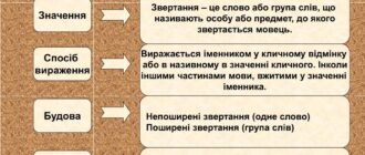 Речення з поширеним звертанням