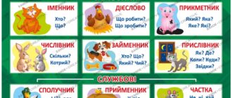 Частини мови