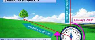 Що таке азимут у географії та як його визначити