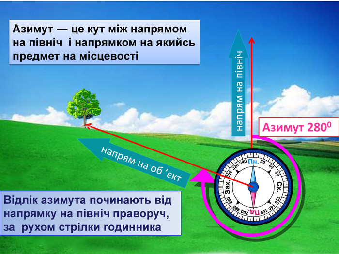 Що таке азимут у географії та як його визначити