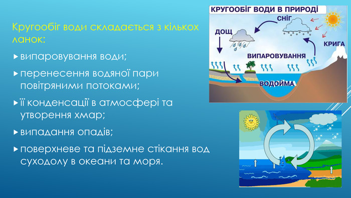 Кругообіг води в природі