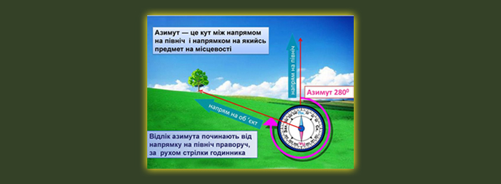 Що таке азимут