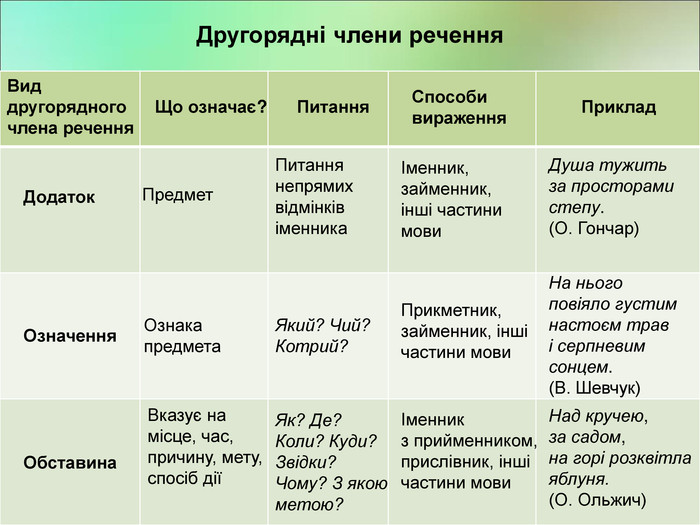 Другорядні члени речення