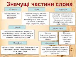 Значущі частини слова