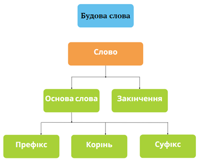 Будова слова