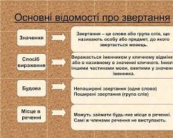 Речення з поширеним звертанням