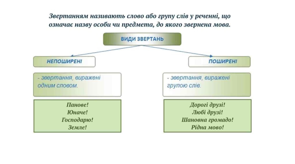 Речення з поширеним звертанням
