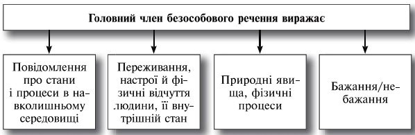 Безособові речення